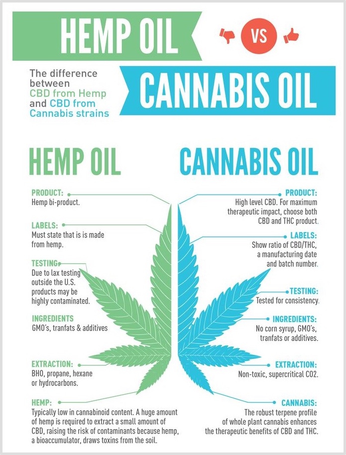 Hemp Oil vs CBD Oil - Whats the difference ?